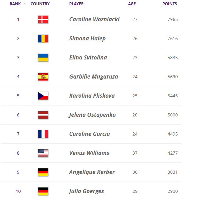 Козлова встановлює особистий рекорд, Костюк піднімається в топ-200 рейтингу WTA