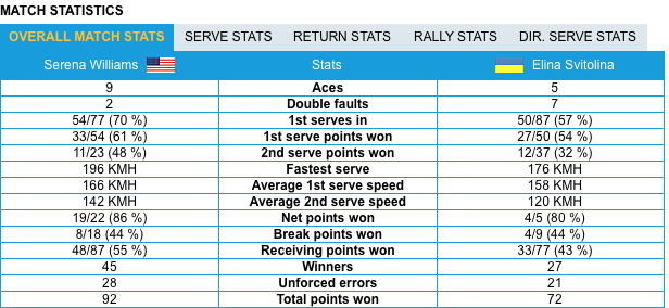 AUS Open. Элина Свитолина уступает Серене Уильямс в трехсетовом поединке