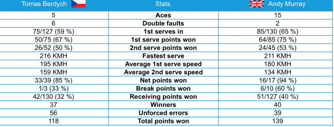 Энди Маррей в четвертый раз сыграет в финале Australian Open