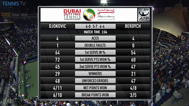 Новак Джокович стал соперником Роджера Федерера по финалу турнира в Дубае (+видео)