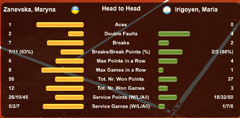 Марина Заневская вторую неделю подряд сыграет в финале турнира ITF