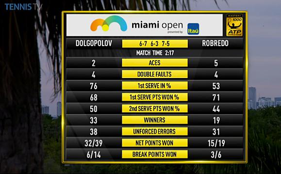 Александр Долгополов одержал волевую победу во втором круге Miami Open