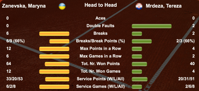 Марина Заневская выходит в полуфинал турнира ITF в Севилье.