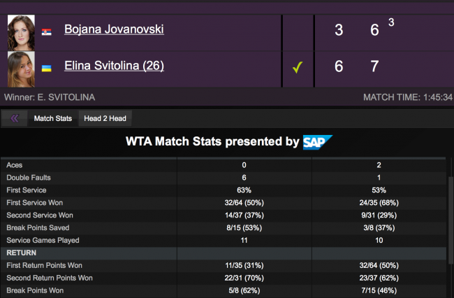 Элина Свитолина выиграла свой стартовый поединок на турнире Miami Open