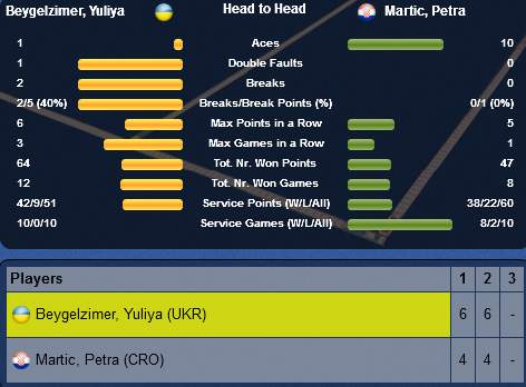 Юлия Бейгельзимер выходит в четвертьфинал турнира ITF в Круасси-Бобур