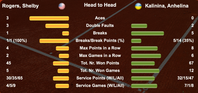 Оспри (ITF). Ангелина Калинина впервые в карьере обыграла игрока топ-100