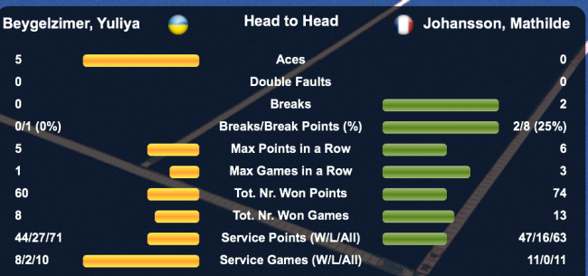 Круасси-Бобур (ITF). Бейгельзимер уступает за шаг до финала