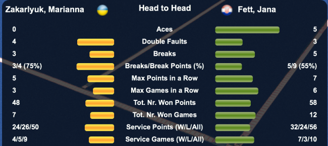 Дижон (ITF). Марианна Закарлюк уступает в финале