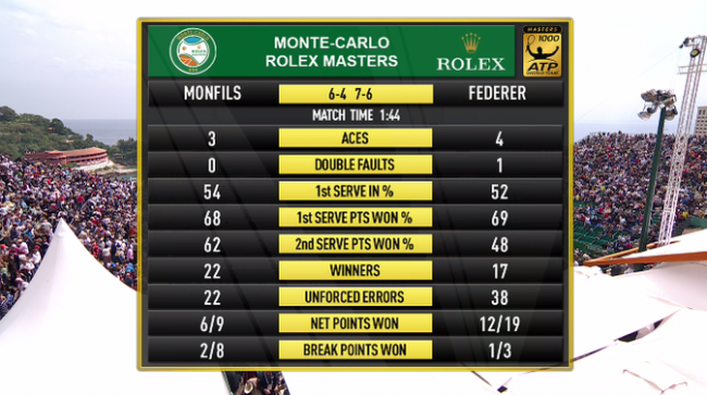 Гаэль Монфис обыграл Роджера Федерера в третьем круге Мастерса в Монте-Карло (+видео)