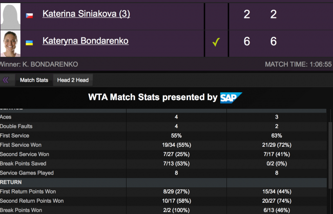Штутгарт (WTA). Катерина Бондаренко громит третью ракетку квалификации