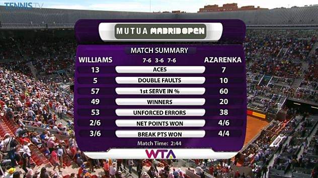 Мадрид (WTA). Драматичный матч Уильямс против Азаренко закончился в пользу американки (+видео)