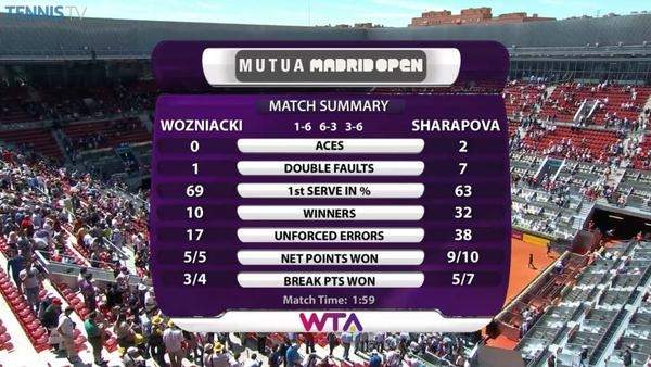 Мадрид (WTA). Шарапова выходит в полуфинал (+видео)