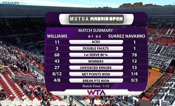Мадрид (WTA). Уильямс - вторая полуфиналистка "Mutua Madrid Open" (+видео)