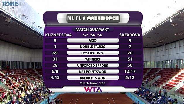 Мадрид (WTA). Квитова и Кузнецова выходят в полуфинал