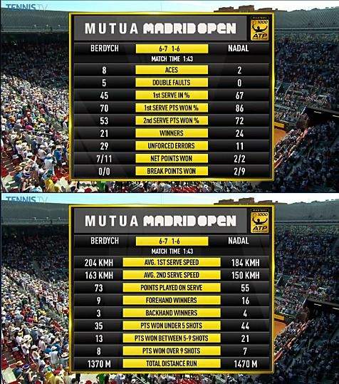 Мадрид (ATP). Надаль выходит в финал турнира серии Мастерc (+видео)