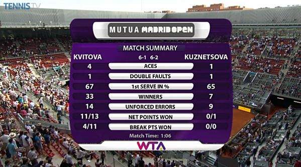 Мадрид (WTA). Квитова - чемпионка "Mutua Madrid Open" (+видео)
