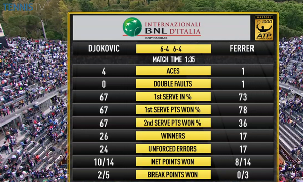 Рим (ATP). Джокович сыграет в пятом подряд финале турнира серии Мастерс (+видео)