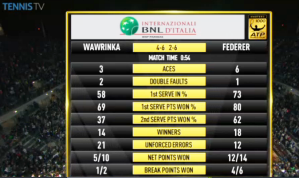 Рим (ATP). Федерер и Джокович сыграют в финале итальянского Мастерса (+видео)