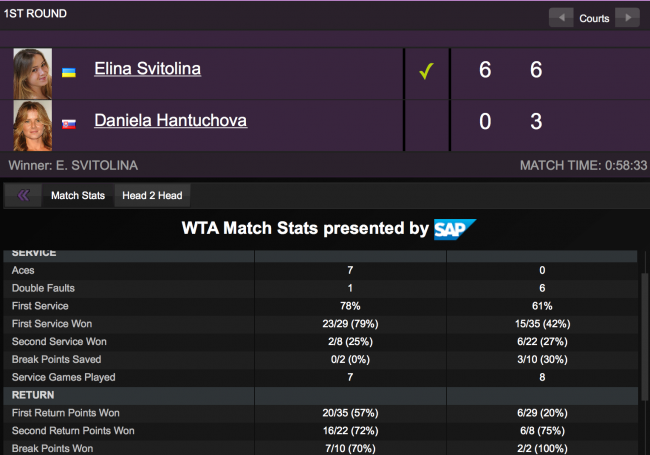 Мадрид (WTA). Свитолина отдала сопернице по первому кругу всего три гейма