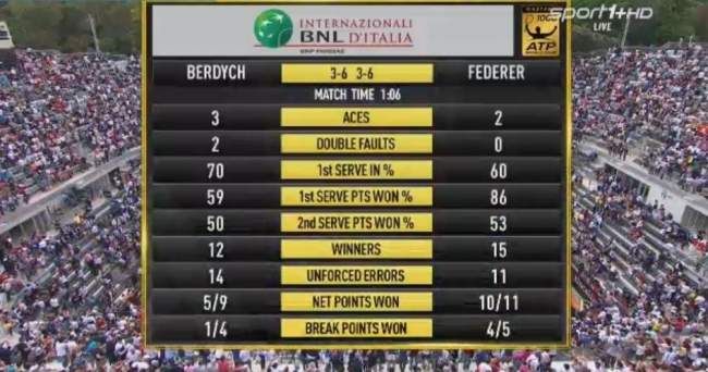 Рим (ATP). Феррер и Федерер - первые полуфиналисты итальянского Мастерса (+видео)