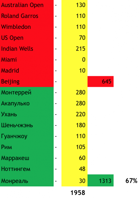 Когда падёт украинский теннисный рекорд?