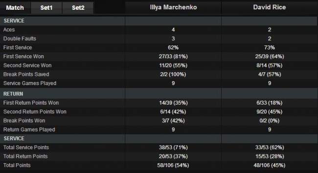 Ноттингем (ATP). Марченко стартует с победы