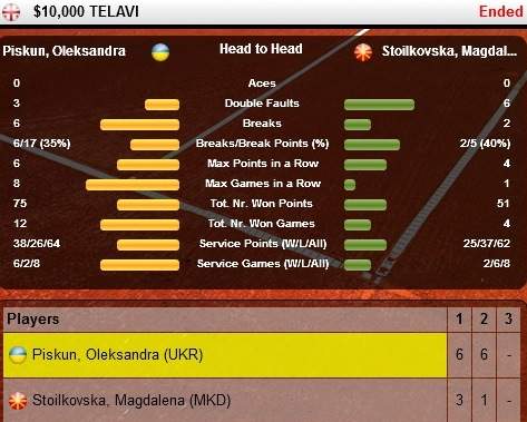 Бондаренко против Пеер и другие матчи дня с участием украинских теннисистов (ОБНОВЛЯЕТСЯ)