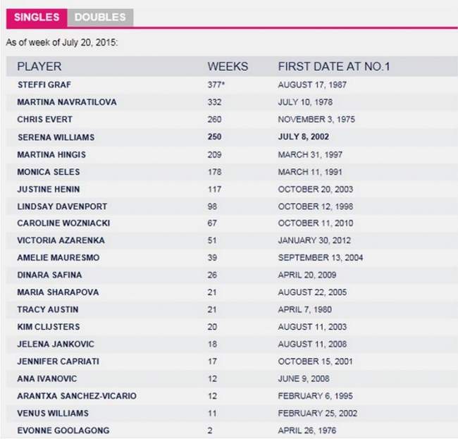 250 недель Серены Уильямс в статусе первой ракетки мира