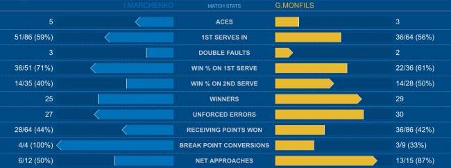 US Open. Марченко проходит во второй раунд на отказе Монфиса (+видео)