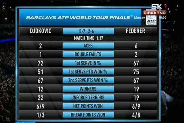 Лондон. Федерер прерывает беспроигрышную серию Джоковича и проходит в полуфинал (+видео)