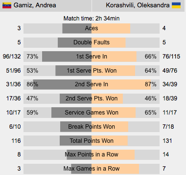 ITF. Корашвили выиграла финал в Испании. Плоскина уступила в Египте