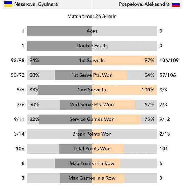 Анталья. Назарова впервые в карьере сыграет в полуфинале турнира ITF