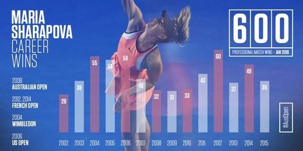 Australian Open. Шарапова выиграла шестисотый матч в карьере (+видео)