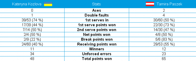 Australian Open. Савчук и Козлова проигрывают на старте