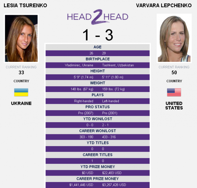 Australian Open. Анонс: Леся Цуренко - Варвара Лепченко (+видео)