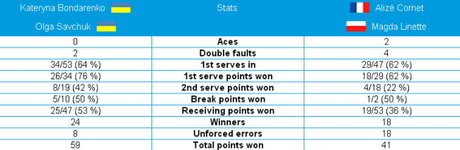 Australian Open. Уверенная победа Бондаренко и Савчук в паре