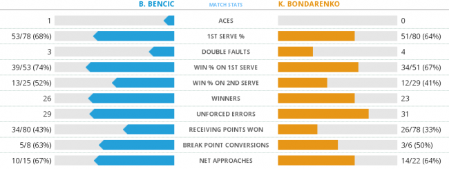 Australian Open. Бондаренко уступает в борьбе с 12-й ракеткой турнира (+видео)