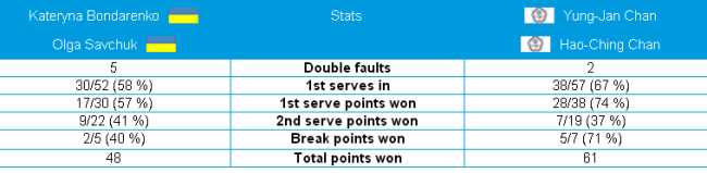 Australian Open. Бондаренко и Савчук также прекращают борьбу