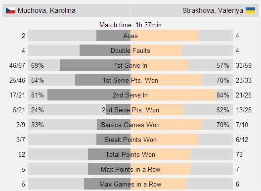 Янчук и Страхова успешно стартуют на турнире ITF в Москве (+видео)