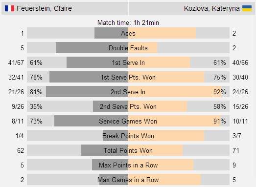 Козлова выходит в четвертьфинал турнира в Кройцлингене (+видео)