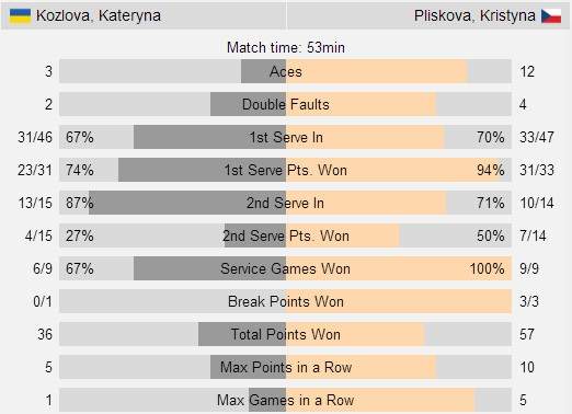 Козлова уступает в полуфинале турнира в Кройцлингене (+видео)