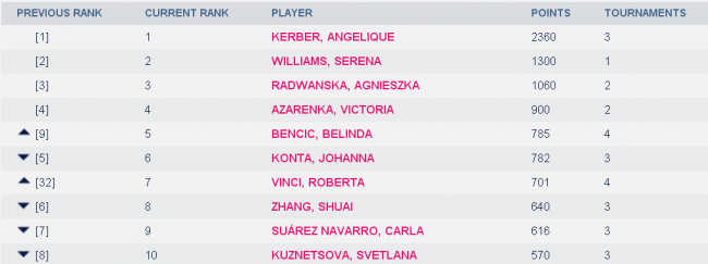 Рейтинг WTA. Козлова все ближе к топ-сотне