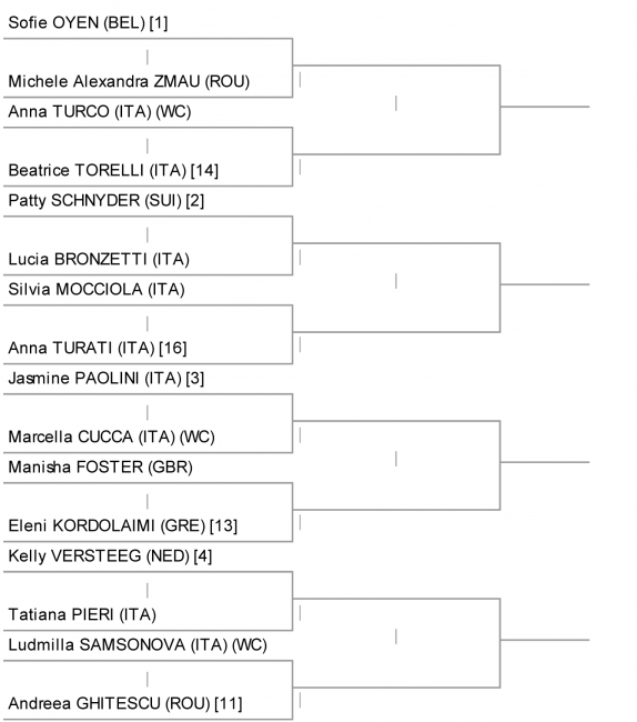Завацкая и Зарицкая стартуют в квалификации турниров ITF в Италии и Испании