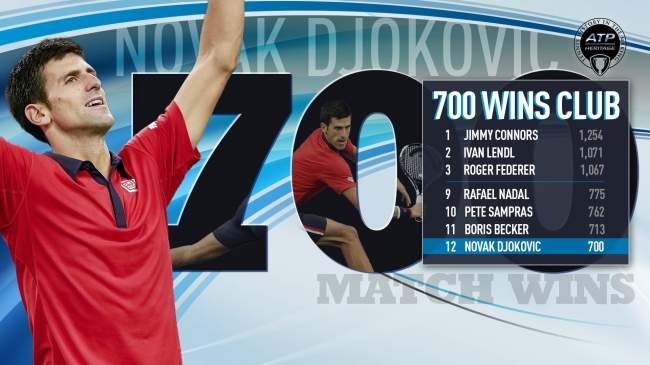 Дубай. Джокович выигрывает 700-й матч в карьере, Вавринка устанавливает личный рекорд (+видео)