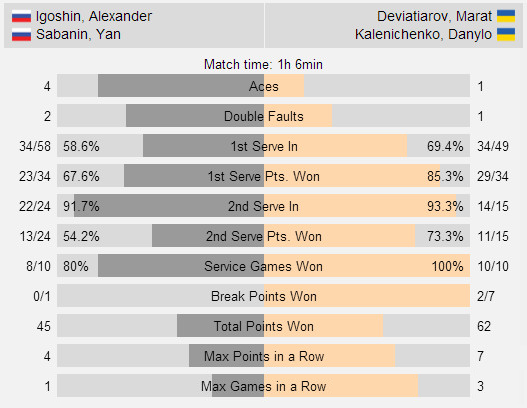 Девятьяров и Калениченко выиграли парный титул в Баку