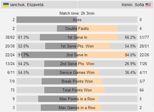 Сёстры Янчук пробились в основную сетку турнира ITF в Нейплсе (дополнено)