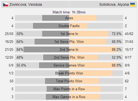 Сотникова выходит в четвертьфинал турнира в Ираклионе