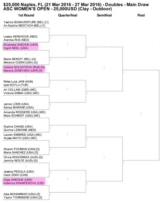 Сёстры Янчук пробились в основную сетку турнира ITF в Нейплсе (дополнено)
