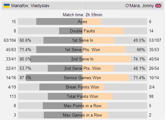 Манафов вышел в полуфинал турнира в Ираклионе