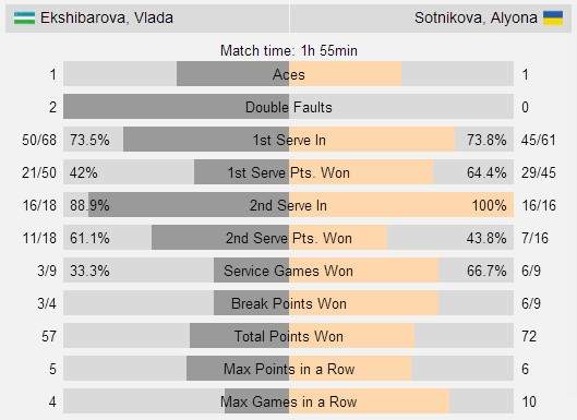 Сотникова побеждает во втором круге турнира в Ираклионе